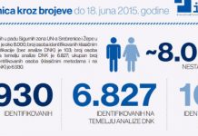 INFOGRAFIKA O SREBRENICI: Približno 8.000 nestalih i 6.930 identifikovanih