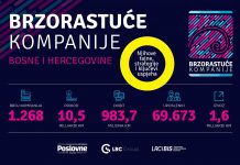 Četvri put u BiH projekt „Brzorastuće kompanije“ donosi priče o tajnama, strategijama i ključevima uspjeha