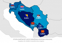 Korona u regiji najsmrtonosnija u BiH