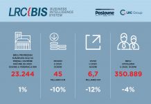 Prvi podaci o poslovanju u 2020. godini: Kako je koronavirus uticao na poslovanje preduzeća u FBiH?