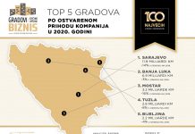 Sarajevo u prvoj pandemijskoj godini izgubilo prihode od dvije milijarde KM