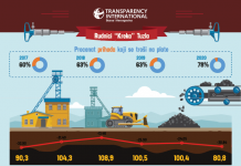 Dugogodišnji problemi stigli na naplatu – Rudnici Elektroprivrede BiH napravili rekordni gubitak od 77 miliona KM