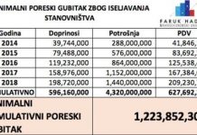 Koliko košta kada bračni par sa dvoje djece napusti našu zemlju?