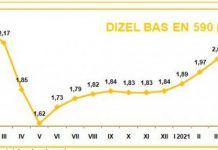 Divljaju cijene goriva u BiH