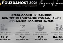 „Pouzdanost 2021“: Kako su bonitetno pouzdane kompanije pobijedile krizu?