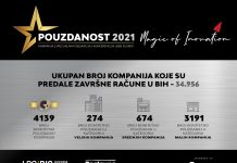 „Pouzdanost 2021“: Kako su bonitetno pouzdane kompanije pobijedile krizu?