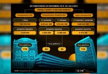 Mandati obilježeni neradom i rastom zarada