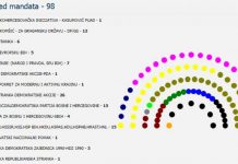 Raspored snaga u Parlamentu FBiH: Najviše ruku imat će SDA, SDP i koalicija oko HDZ-a