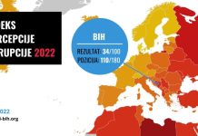 BiH treća najgora u Evropi po pitanju korupcije, primjer najvećeg pada