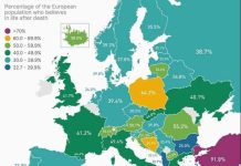Vjerovanje u život poslije smrti: Pogledajte na kojem mjestu je BiH