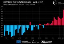 Ljeto 2023. na sjevernoj hemisferi najtoplije ikada